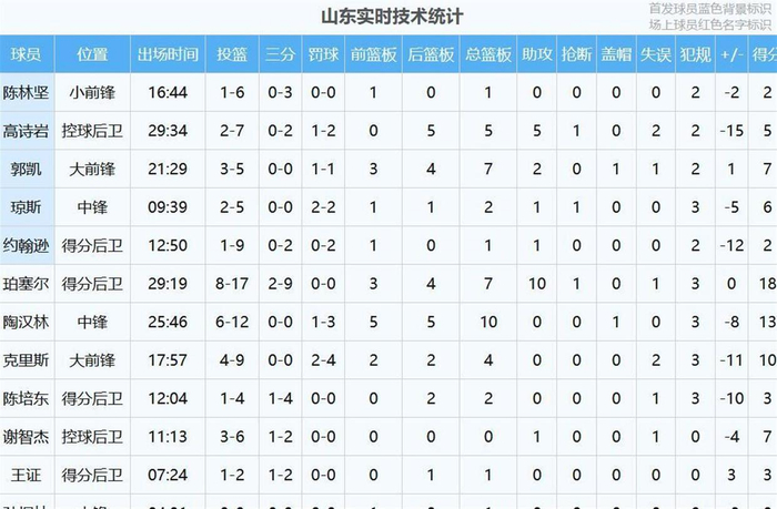 山东男篮主场惨败，首发五人集体哑火